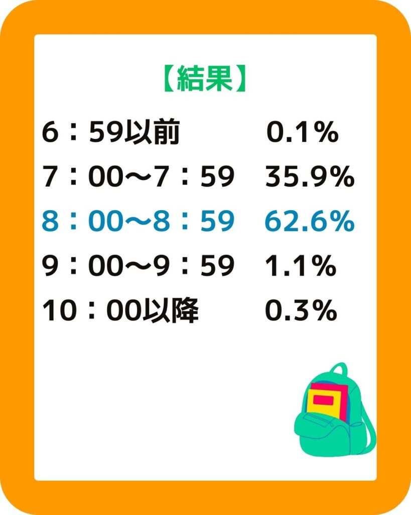 夏休み・春休みの学童保育（放課後児童クラブ）の朝何時から利用できる？小学生の子どもを預ける。放課後児童健全育成事業の実施状況。夏休み・春休みは何時から利用できるか。放課後児童健全育成事業の実施状況。夏休み・春休みは何時から利用できるか。8：00～8：59が最多