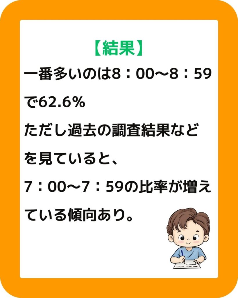 夏休み・春休みの学童保育（放課後児童クラブ）の朝何時から利用できる？小学生の子どもを預ける。放課後児童健全育成事業の実施状況。夏休み・春休みは何時から利用できるか。放課後児童健全育成事業の実施状況。夏休み・春休みは何時から利用できるか。7：00～7：59の比率が増加中
