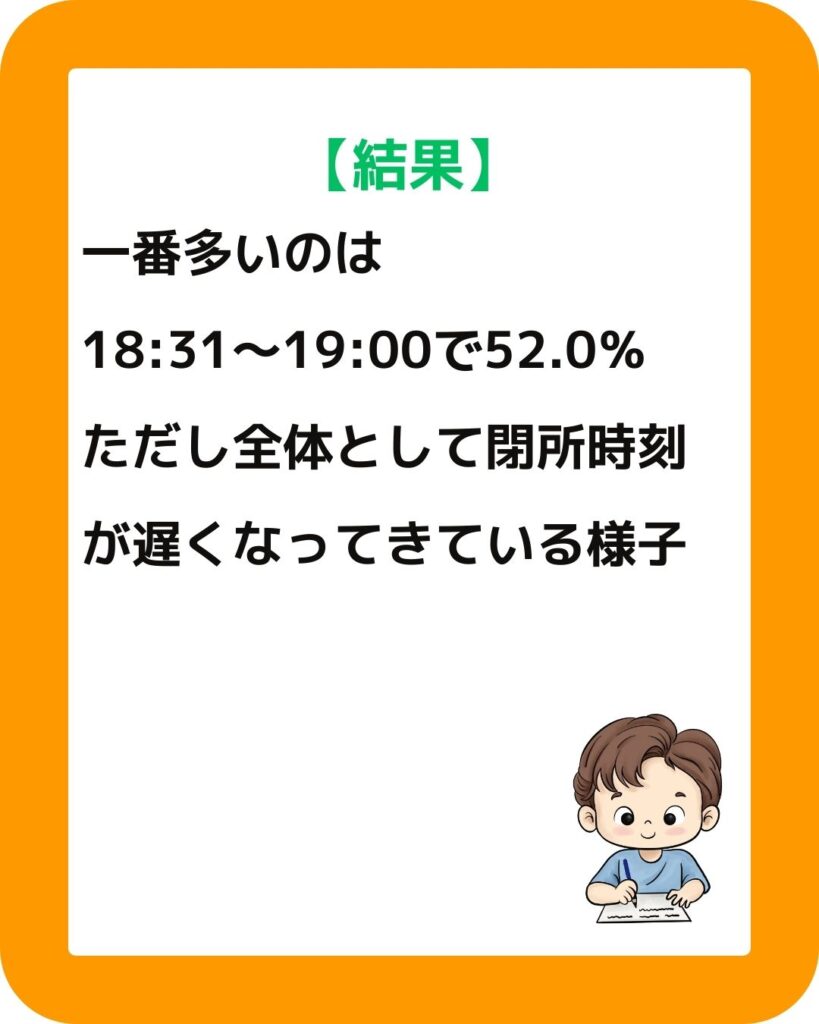 学童保育（放課後児童クラブ）春休み・夏休み・冬休みの利用時間について多いのは18：31～19：00