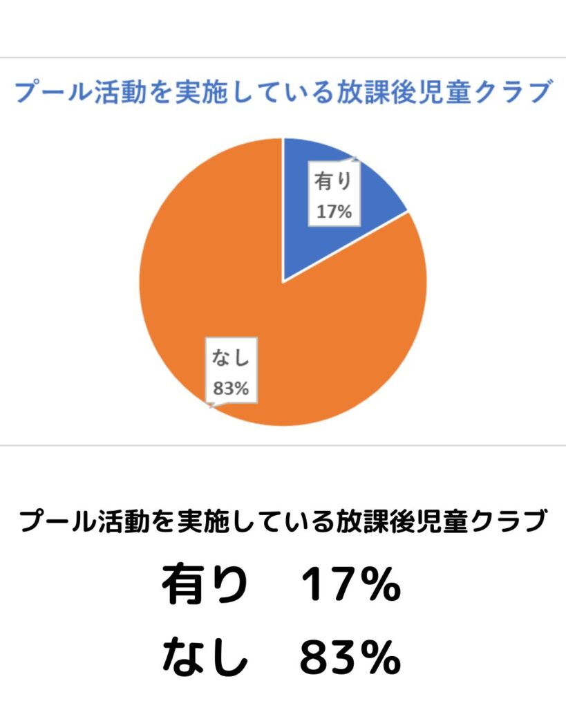 学童保育(放課後児童クラブ)の夏休みのプール活動について。プールをする場所はどこでするか
。こども家庭庁の調査結果。