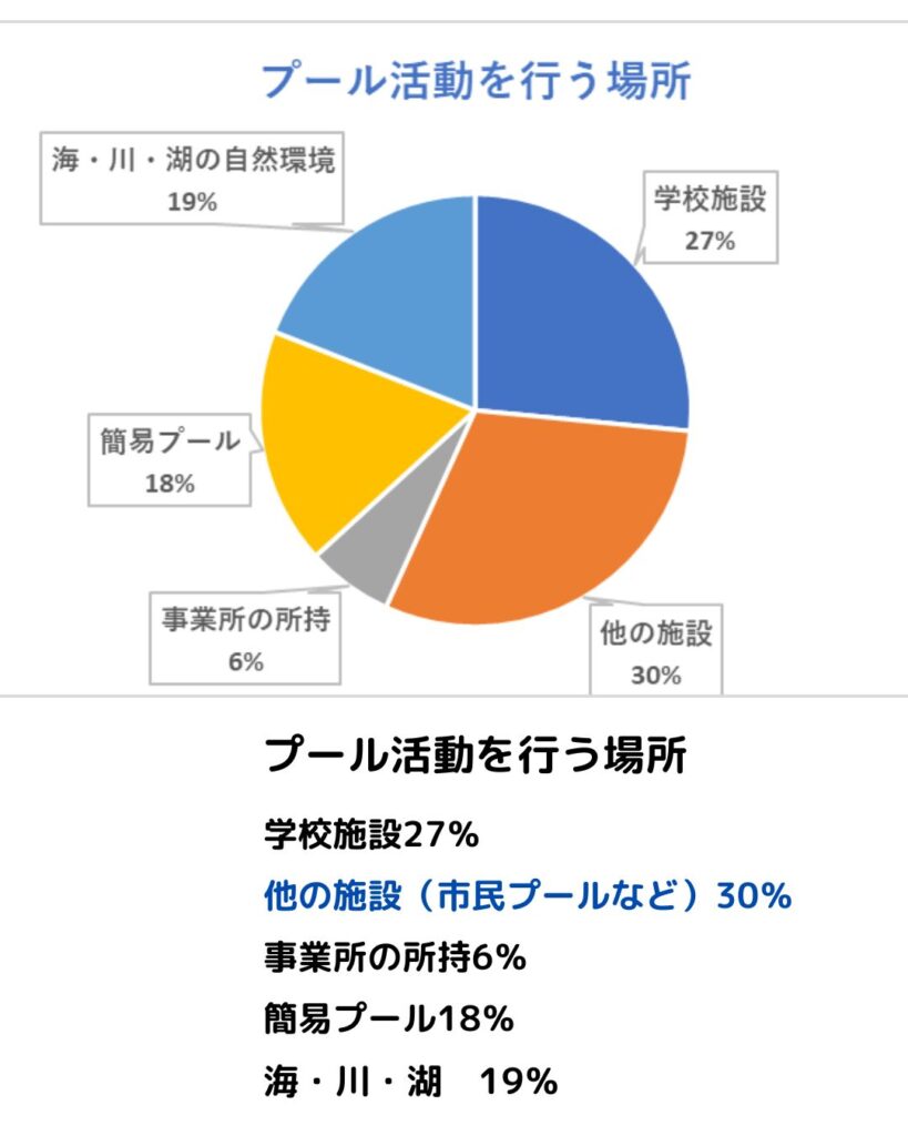 学童保育(放課後児童クラブ)の夏休みのプール活動について。プールをする場所はどこでするか
。こども家庭庁の調査結果。