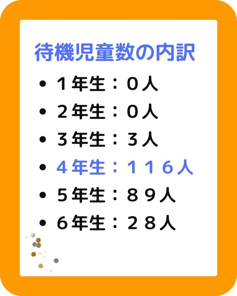 岡山市の学童保育の待機児童数は236人。2025年度に目標としていた多岐児童ゼロは2年先送り。放課後児童健全育成事業。放課後児童クラブ。4年生が最多。保護者が運営する学童保育は会長や会計などの役員が大変。