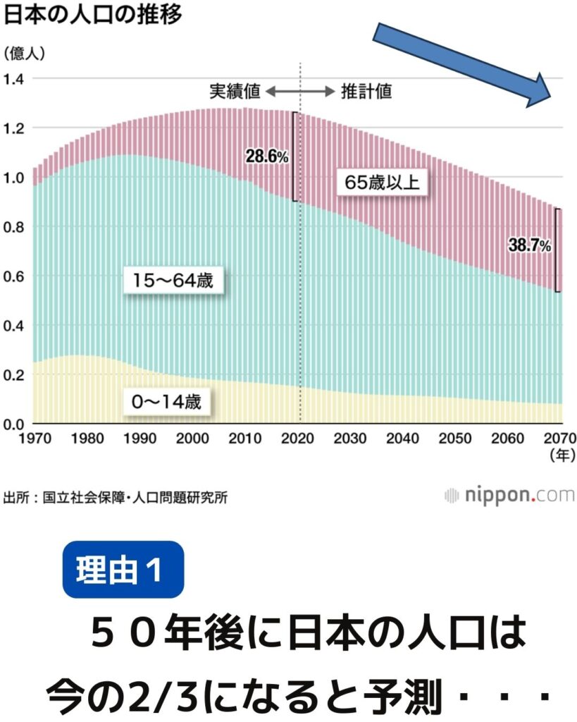 日本の人口の推移。水道料金値上げの理由１