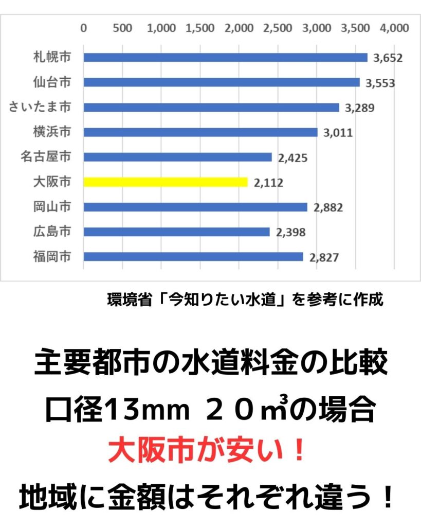 水道代が値上げされる理由は２つ！人口減少と施設の老朽化。大阪市が比較的水道料金は安い。世界の都市とも比較。