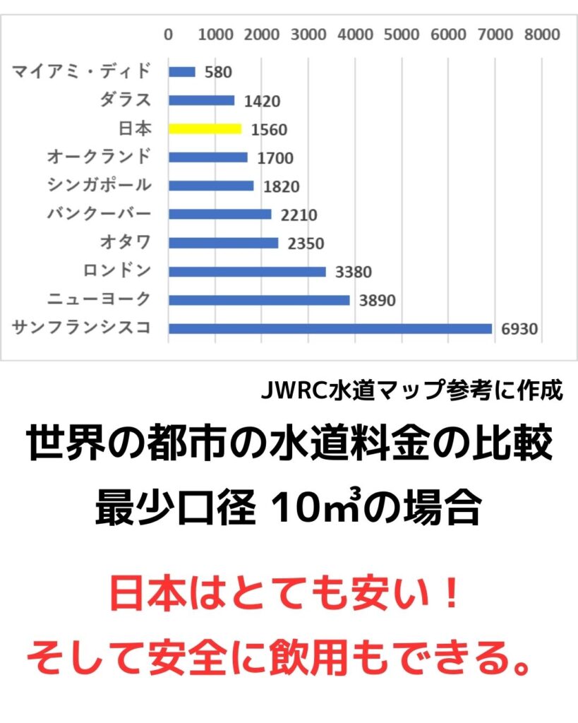世界の都市での水道料金の比較。水道代が値上げされる理由は２つ！人口減少と施設の老朽化。大阪市が比較的水道料金は安い。世界の都市とも比較。