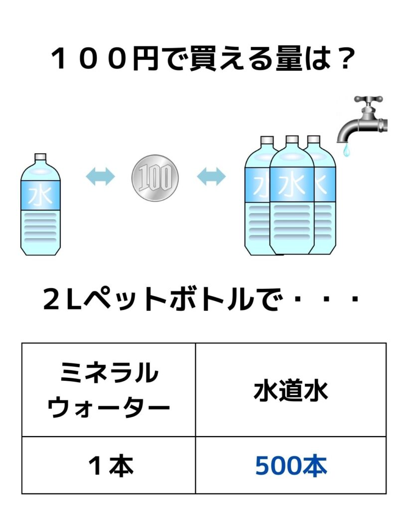 ペットボトルと水道水の金額の比較