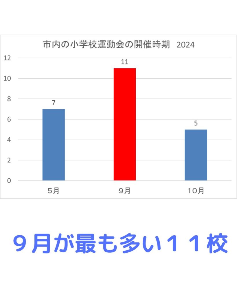 小学校の運動会の開催時期はいつが良い？春か秋。５月か９月か１０月かを気象庁の過去３０年のデータから分析。５月は気温がぐんぐん上昇。９月は下旬でも２５度。１０月が暑さがおさまる時期。