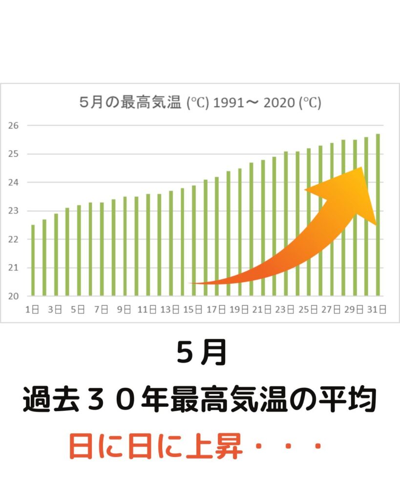 小学校の運動会はいつ？開催時期は春か秋？５月の気温小学校の運動会の開催時期はいつが良い？春か秋。５月か９月か１０月かを気象庁の過去３０年のデータから分析。５月は気温がぐんぐん上昇。９月は下旬でも２５度。１０月が暑さがおさまる時期。
