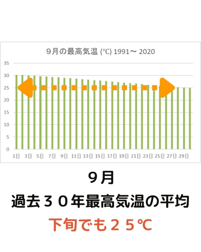 小学校の運動会はいつ？開催時期は春か秋？９月の気温。小学校の運動会の開催時期はいつが良い？春か秋。５月か９月か１０月かを気象庁の過去３０年のデータから分析。５月は気温がぐんぐん上昇。９月は下旬でも２５度。１０月が暑さがおさまる時期。