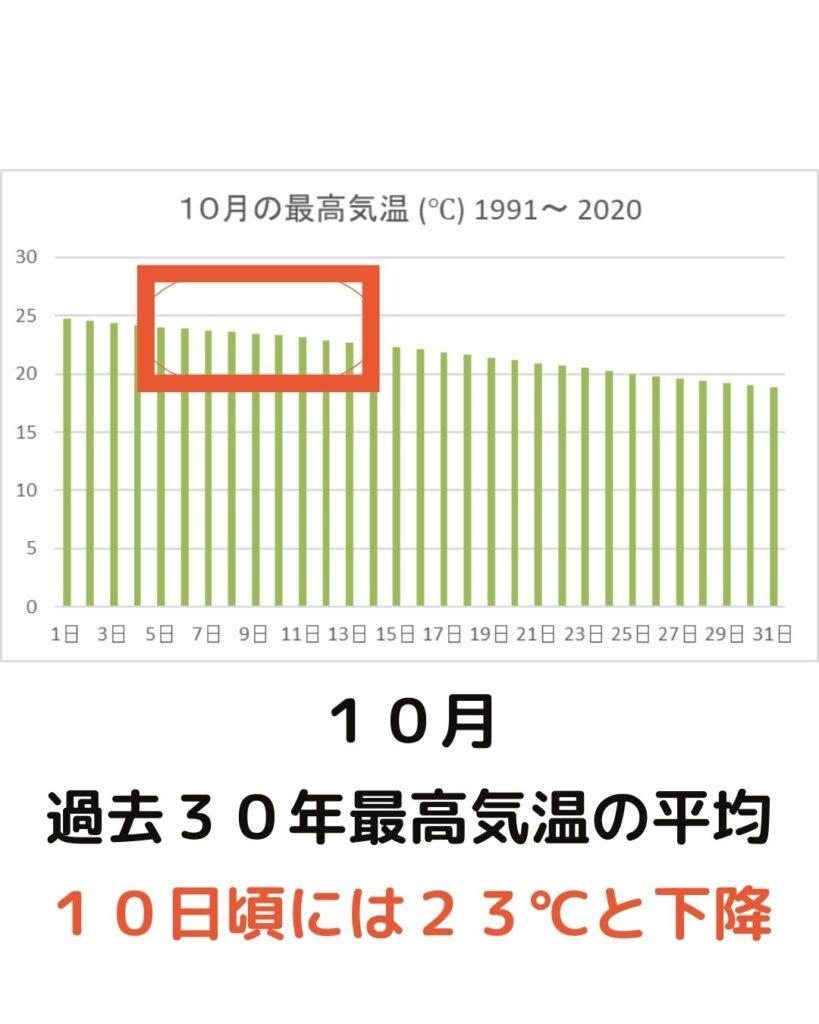 小学校の運動会はいつ？開催時期は春か秋？１０月の気温。小学校の運動会の開催時期はいつが良い？春か秋。５月か９月か１０月かを気象庁の過去３０年のデータから分析。５月は気温がぐんぐん上昇。９月は下旬でも２５度。１０月が暑さがおさまる時期。
