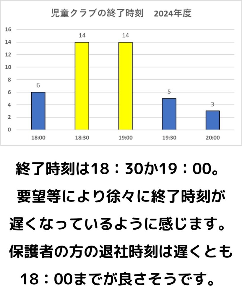 岡山県津山市の学童保育（児童クラブ）利用状況のまとめ。開設時刻・終了時刻・土曜日の開設状況。長期休暇の開設時刻・終了時刻。夏休み・冬休み・春休み。何時まで利用できるかについては18：30か19：00までが多い。