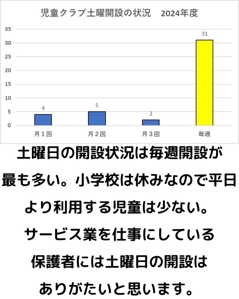 岡山県津山市の学童保育（児童クラブ）利用状況のまとめ。開設時刻・終了時刻・土曜日の開設状況。長期休暇の開設時刻・終了時刻。夏休み・冬休み・春休み。土曜日の開設状況は毎週開設が多い。