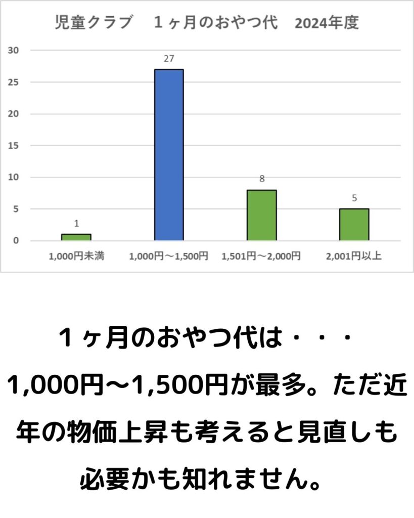 岡山県津山市の学童保育（放課後児童クラブ）おやつ代はどれくらい？１ヶ月1500円程度。グラフ化して明確。保護者運営をしている役員として会長や会計の負担を考える。物価高騰から見直しも必要。
