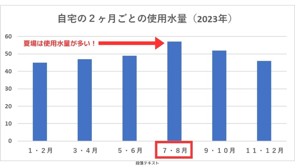 自宅の２ヶ月ごとの水道使用量。１年間のグラフで夏場が多い