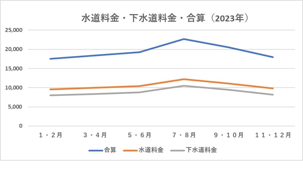 水道料金・下水道料金・合算。一年間の傾向をグラフにまとめる
