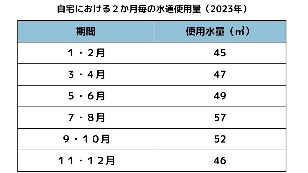 自宅における２ヶ月毎の水道使用量。夏場が多い