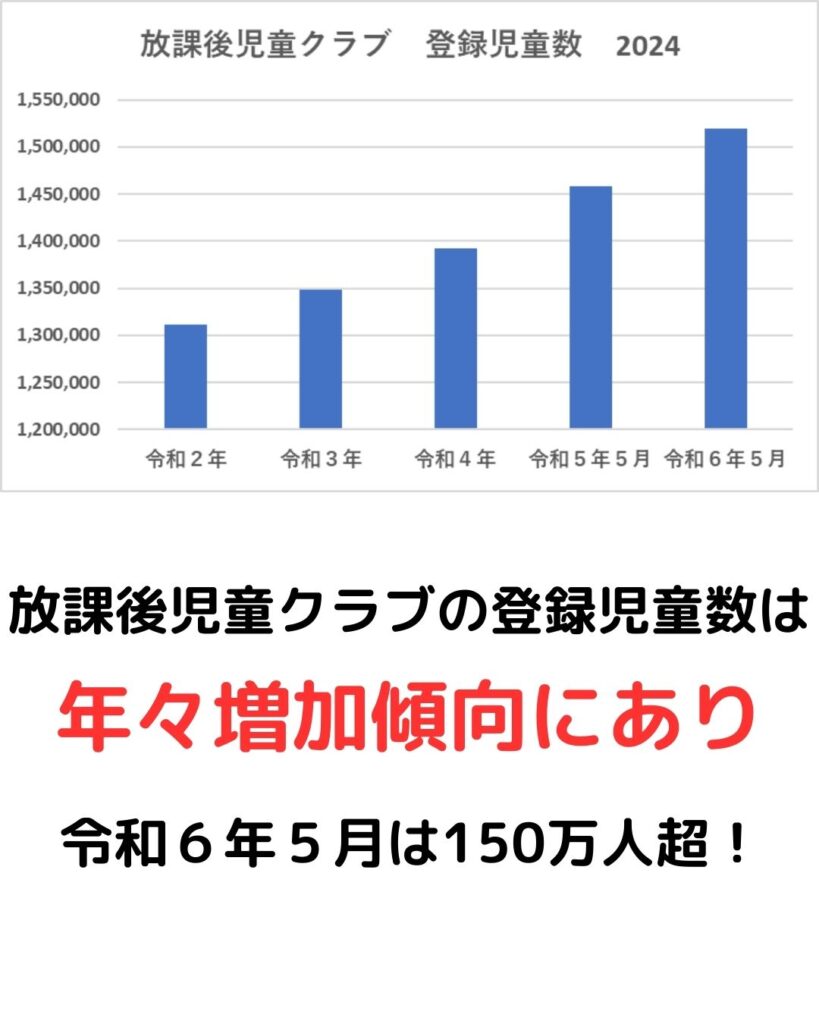 速報2024！学童保育（放課後児童クラブ）の最新情報。こども家庭庁の放課後児童健全育成事業のとりまとめをグラフ化。登録児童数・待機児童数の傾向
