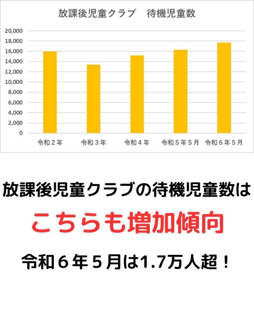 速報2024！学童保育（放課後児童クラブ）の最新情報。こども家庭庁の放課後児童健全育成事業のとりまとめをグラフ化。登録児童数・待機児童数の傾向