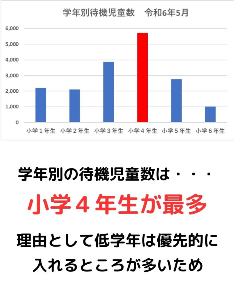 速報2024！学童保育（放課後児童クラブ）の最新情報。こども家庭庁の放課後児童健全育成事業のとりまとめをグラフ化。登録児童数・待機児童数の傾向