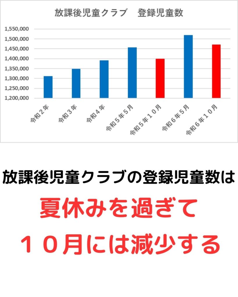 速報2024！学童保育（放課後児童クラブ）の最新情報。こども家庭庁の放課後児童健全育成事業のとりまとめをグラフ化。登録児童数・待機児童数の傾向