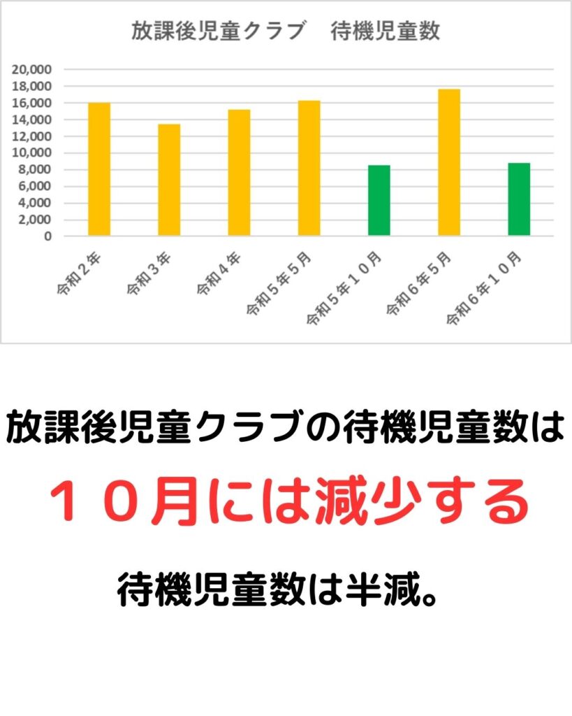 速報2024！学童保育（放課後児童クラブ）の最新情報。こども家庭庁の放課後児童健全育成事業のとりまとめをグラフ化。登録児童数・待機児童数の傾向