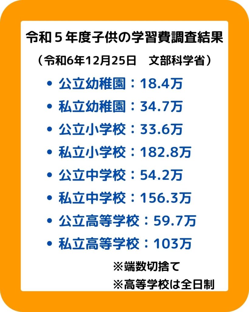 子供の学習費の調査結果。小学校・中学校・高校・幼稚園の公立と私立の費用