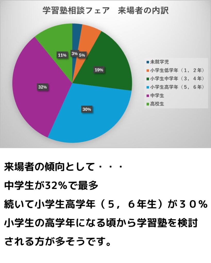 学習塾相談フェアの来場者内訳。中学生が最多。