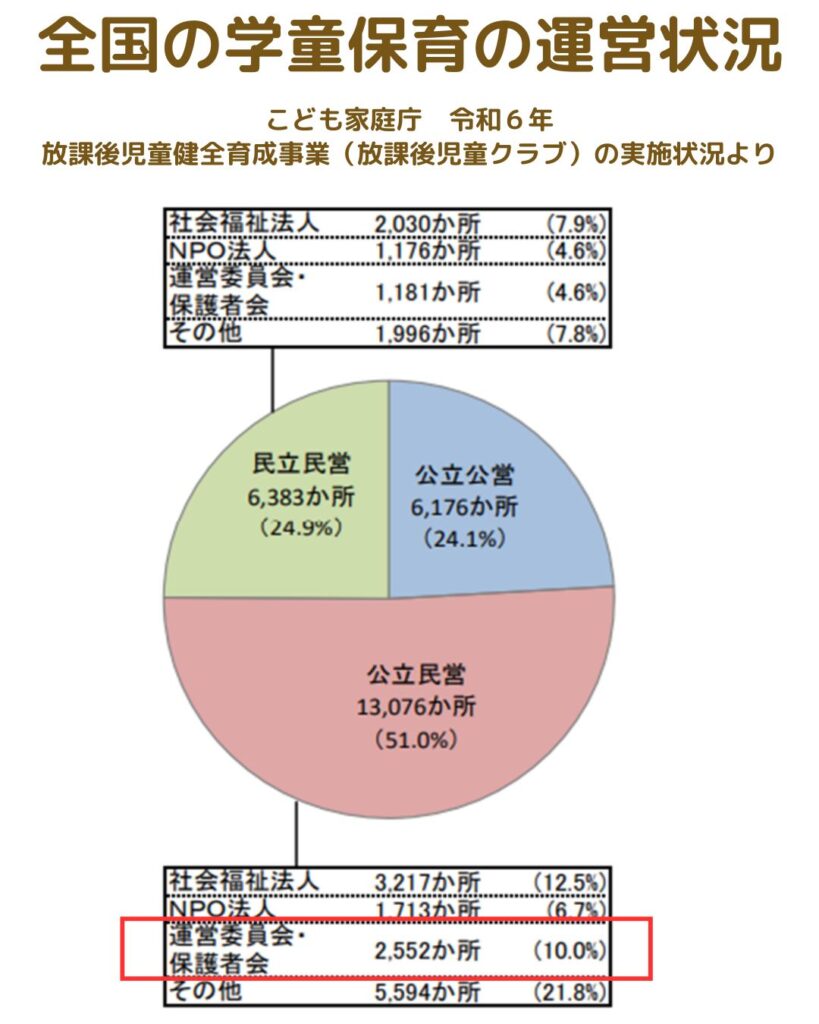 学童保育の運営状況。保護者会が運営する放課後児童クラブの課題。外部委託などの手段もあり。