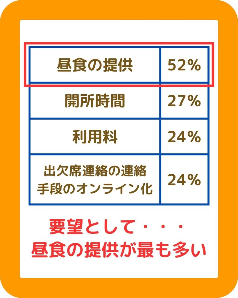 学童保育（放課後児童クラブ）の保護者からの要望で多い昼食の提供。夏休みにはありがたいが、保護者運営をしている役員は大変。