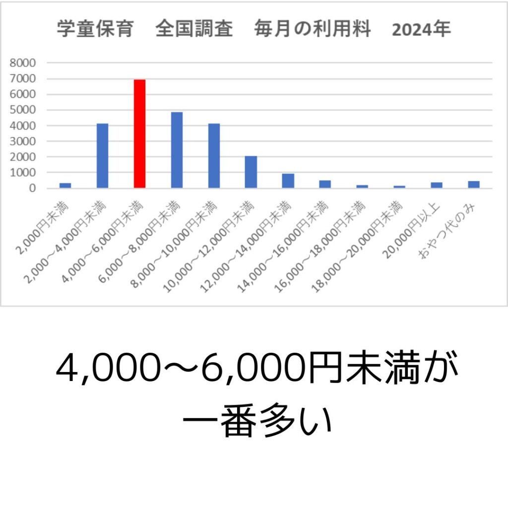 学童保育の毎月の利用料は？こども家庭庁の全国調査からグラフ化。4,000円～6,000円未満が最多。保護者運営の役員をサポートやアドバイスします。
