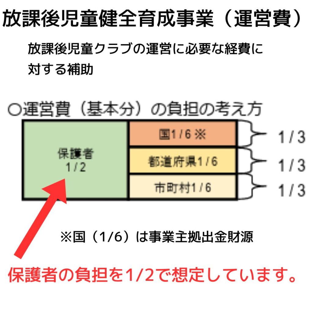 学童保育（放課後児童クラブ）毎月の利用料（保育料）を決める根拠は。保護者運営の役員など運営をしている人必見。会長や会計の負担をサポート・アドバイス。コンサルタント。