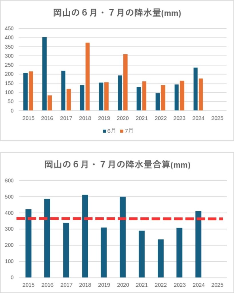 史上最短の梅雨明け。西日本各地。岡山・大阪・福岡・東京・札幌で降水量比較。