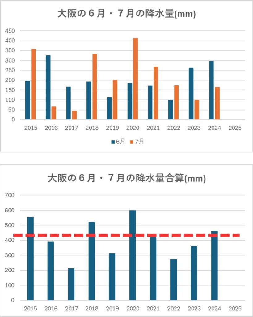 史上最短の梅雨明け。西日本各地。岡山・大阪・福岡・東京・札幌で降水量比較。