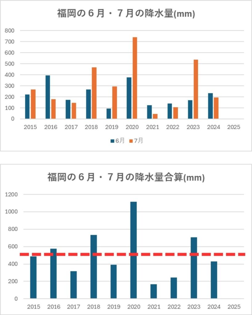 史上最短の梅雨明け。西日本各地。岡山・大阪・福岡・東京・札幌で降水量比較。