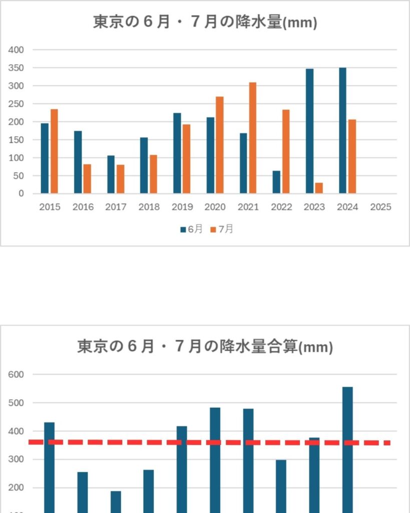 史上最短の梅雨明け。西日本各地。岡山・大阪・福岡・東京・札幌で降水量比較。