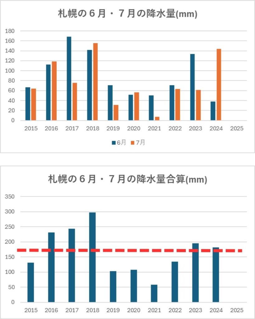 史上最短の梅雨明け。西日本各地。岡山・大阪・福岡・東京・札幌で降水量比較。