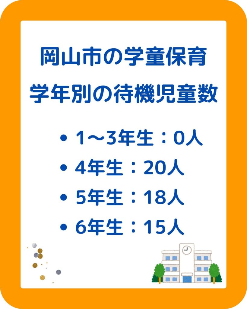 岡山市の学童保育（放課後児童クラブ）待機児童数が減少。2025年度。保護者運営の学童保育をサポート