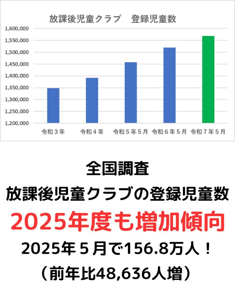 放課後児童健全育成事業。放課後児童クラブの実施状況2025（令和７年度）登録児童数・待機児童数。出前授業や学童保育運営コンサルタントなど保護者運営の悩みや課題解決。