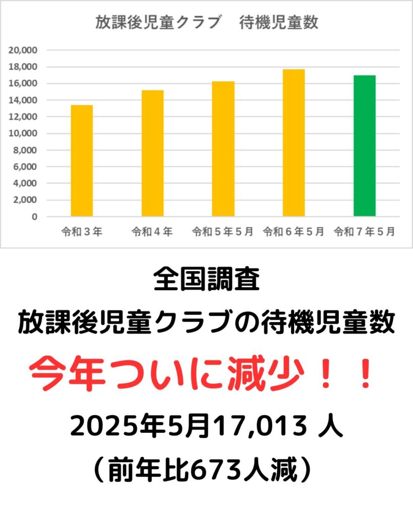 放課後児童健全育成事業。放課後児童クラブの実施状況2025（令和７年度）登録児童数・待機児童数。出前授業や学童保育運営コンサルタントなど保護者運営の悩みや課題解決。