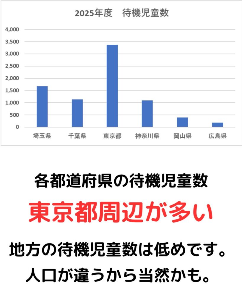 放課後児童健全育成事業。放課後児童クラブの実施状況2025（令和７年度）登録児童数・待機児童数。出前授業や学童保育運営コンサルタントなど保護者運営の悩みや課題解決。