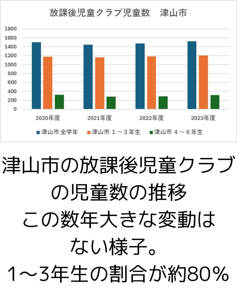 津山市の放課後児童クラブ。児童数の推移。出前授業や保護者運営の課題もサポート。