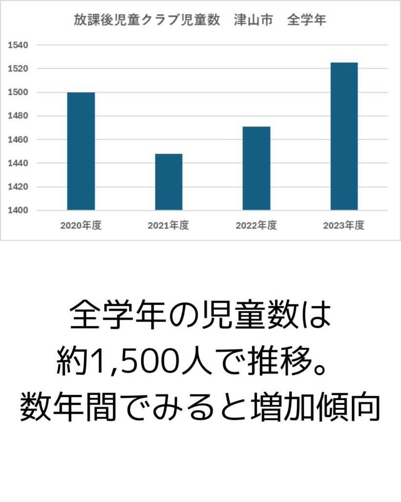 津山市の放課後児童クラブ。児童数の推移。出前授業や保護者運営の課題もサポート。