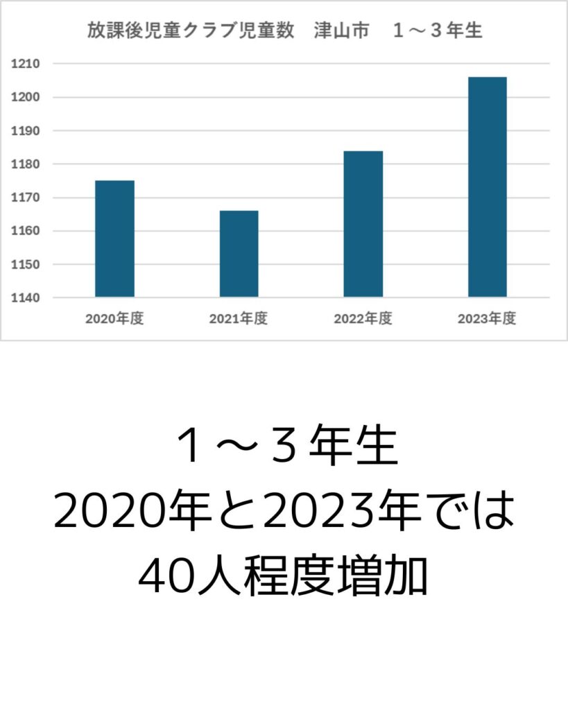 津山市の放課後児童クラブ。児童数の推移。出前授業や保護者運営の課題もサポート。