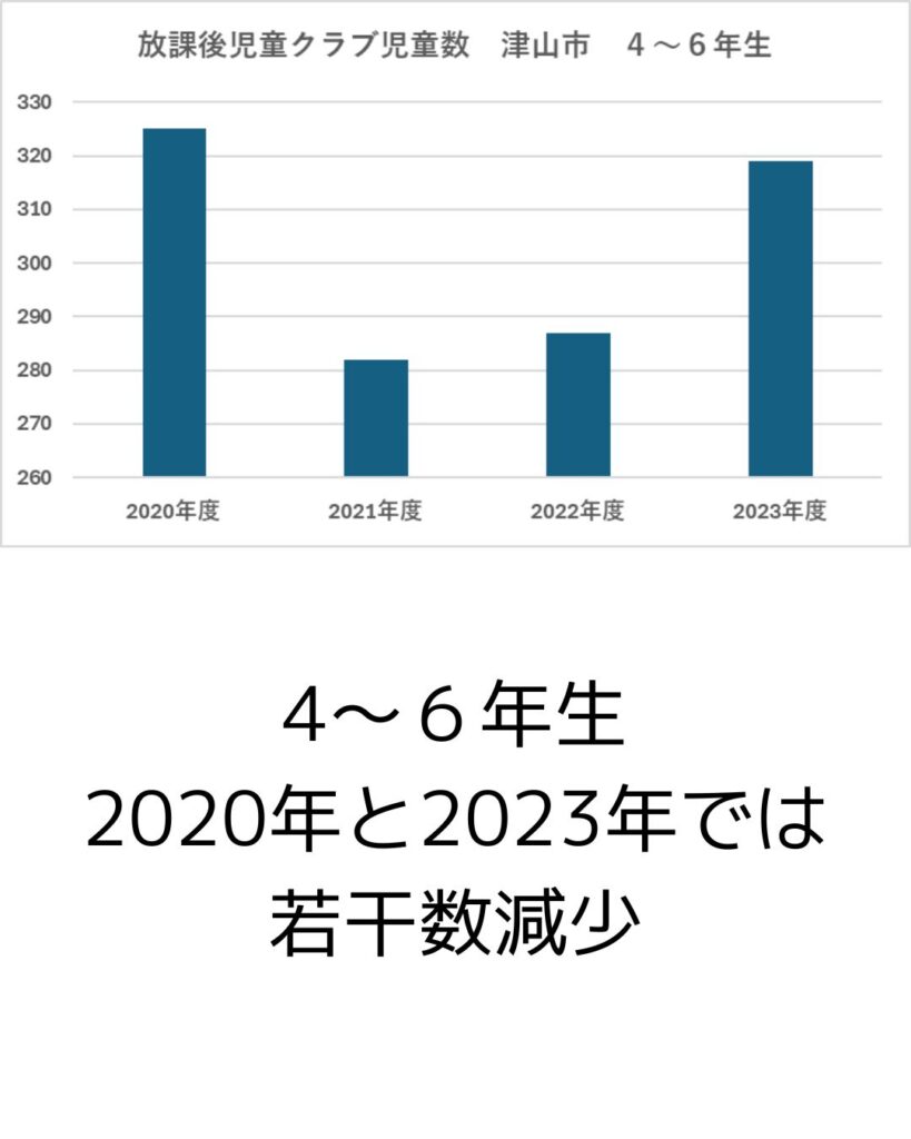 津山市の放課後児童クラブ。児童数の推移。出前授業や保護者運営の課題もサポート。