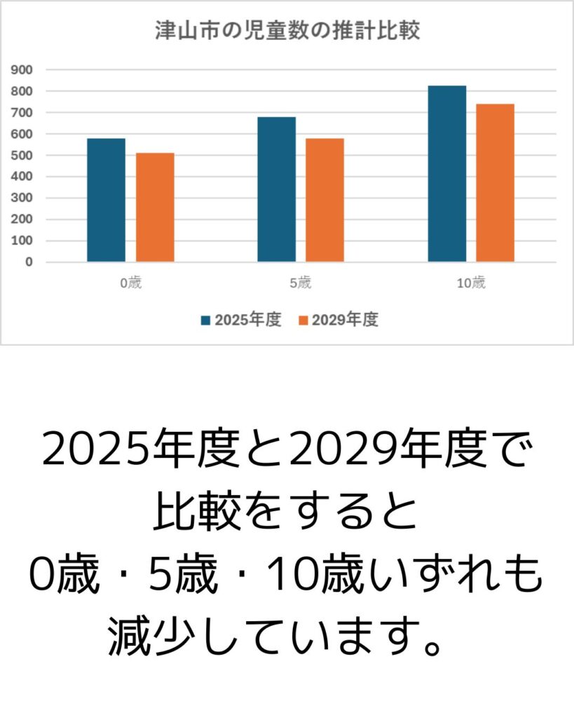津山市の児童数の推移。人口減少少子化による。放課後児童健全育成事業（放課後児童クラブ）の保護者運営の課題や悩みをサポート。つやまっ子にこにこプラン