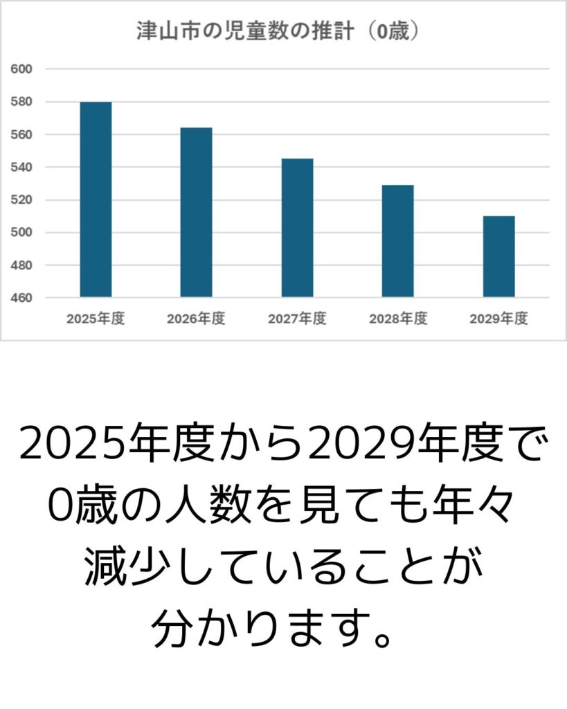 津山市の児童数の推移。人口減少少子化による。放課後児童健全育成事業（放課後児童クラブ）の保護者運営の課題や悩みをサポート。つやまっ子にこにこプラン