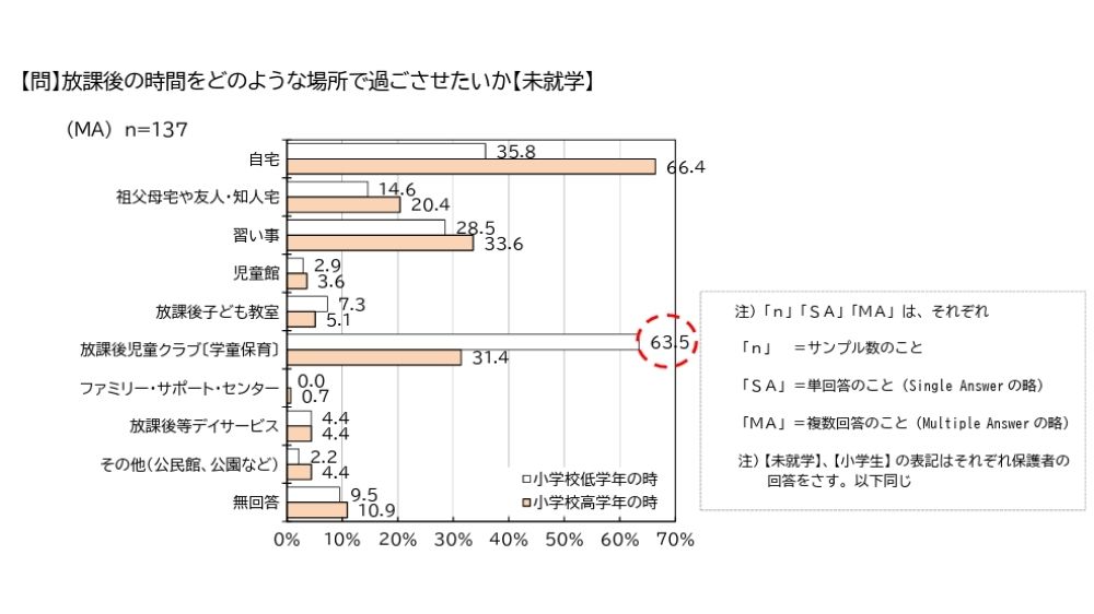 岡山県津山市のこども・子育て支援アンケート。放課後児童クラブ（学童保育）で過ごさせたい。