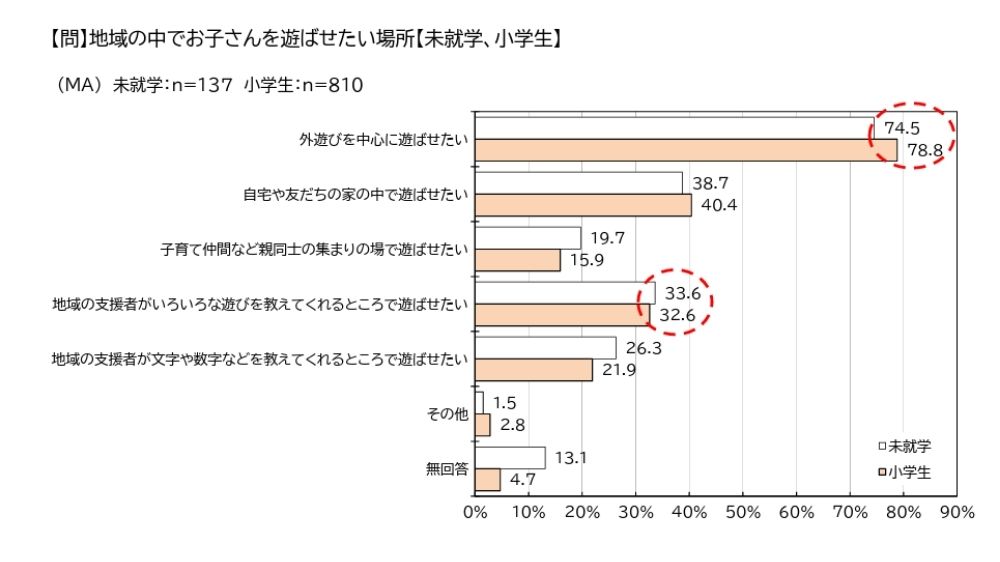 岡山県津山市のこども・子育て支援アンケート。放課後児童クラブ（学童保育）で過ごさせたい。
