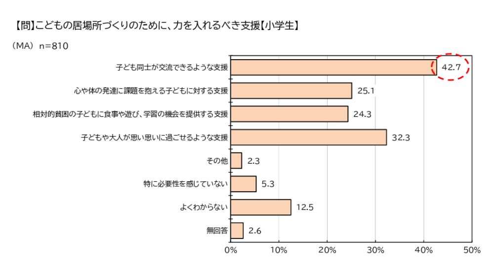 岡山県津山市のこども・子育て支援アンケート。放課後児童クラブ（学童保育）で過ごさせたい。