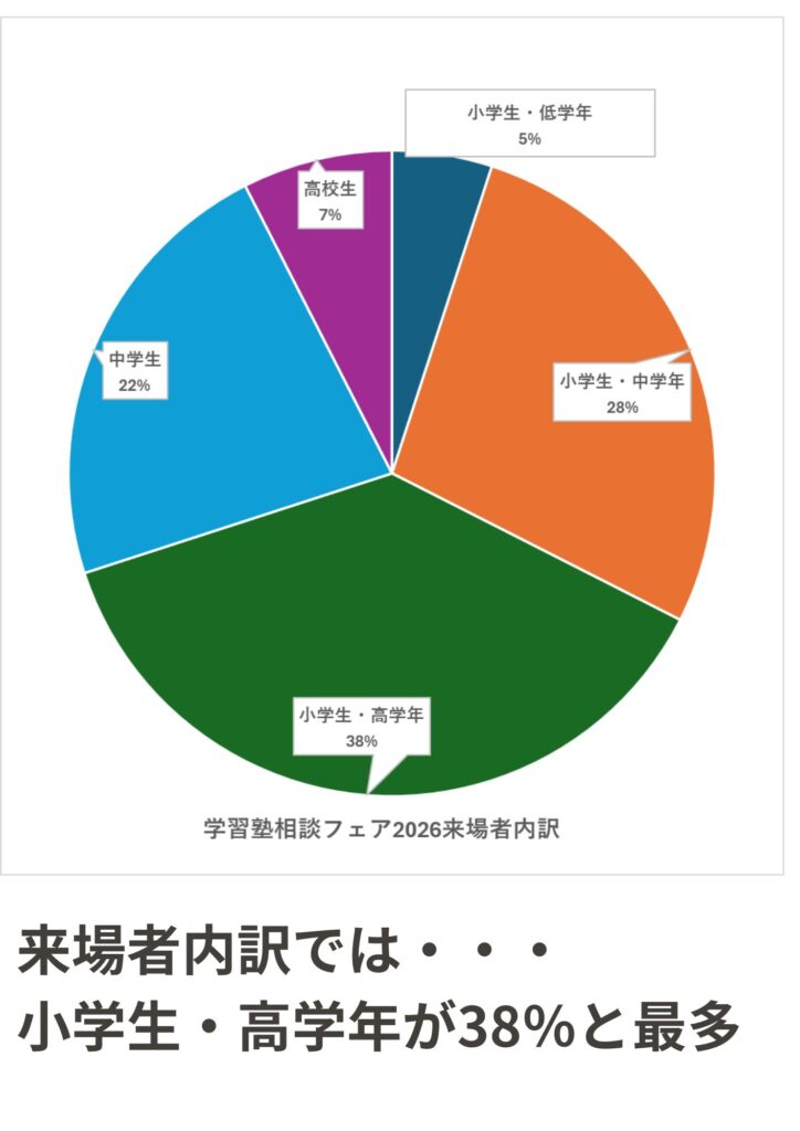 学習塾相談フェア2026。岡山県津山市のアルネ津山で開催。どこの塾かで悩む迷う。小学生・中学生・高校生。保護者向けのイベント